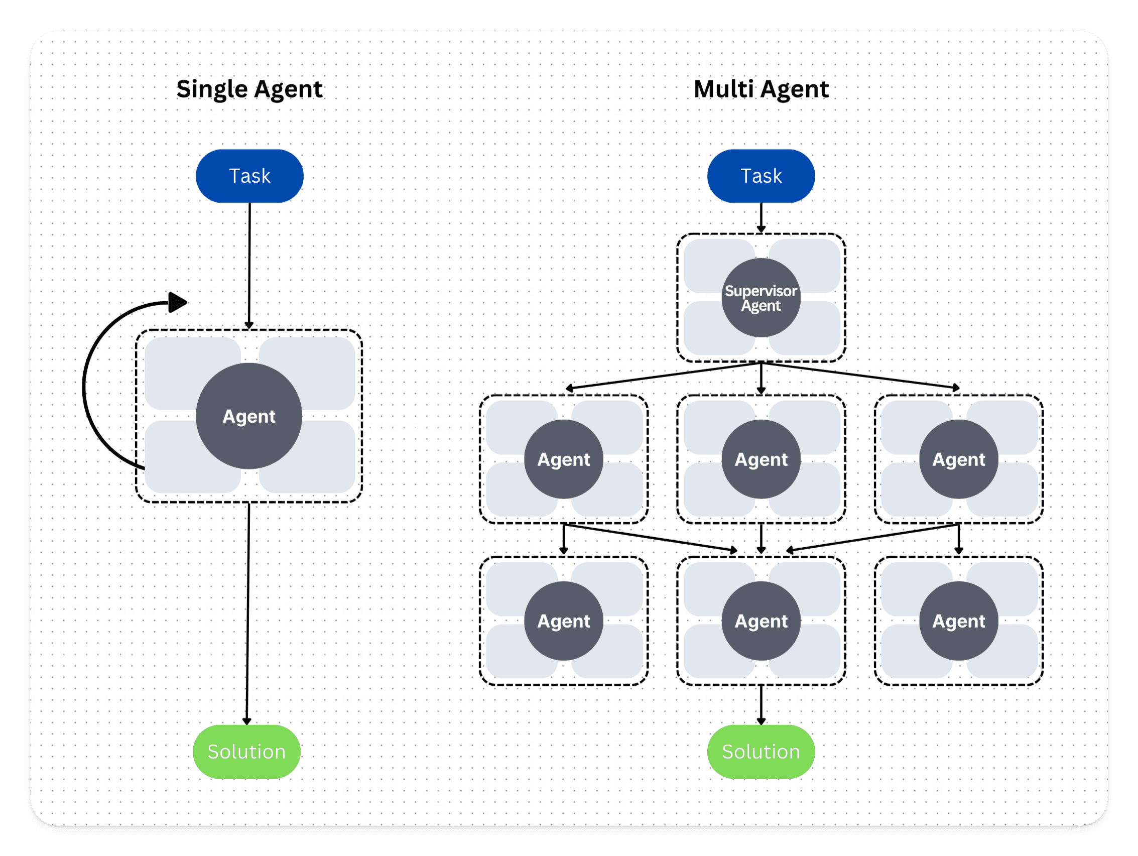 Single and Multi Agent
Designs