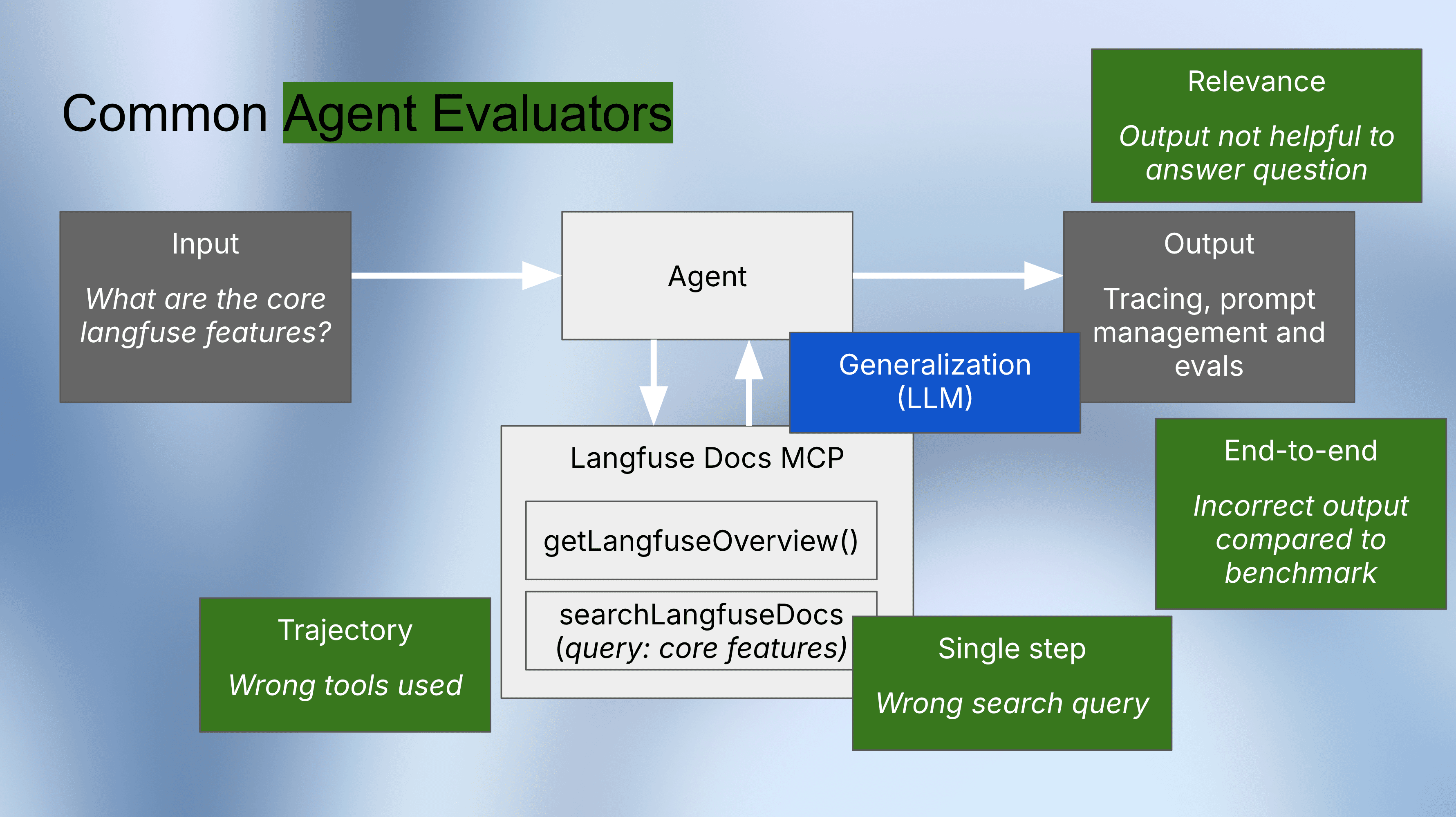 LLM Agent